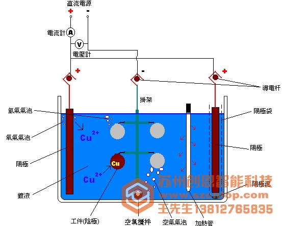 電鍍工藝