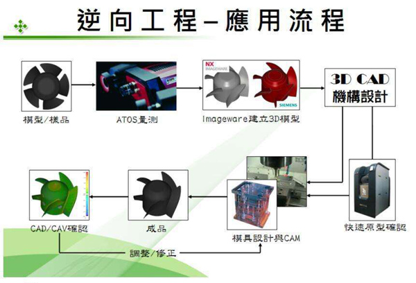 蘇州逆向設計流程